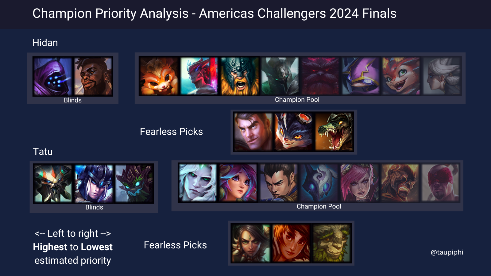 Champion Priority Analysis Preview