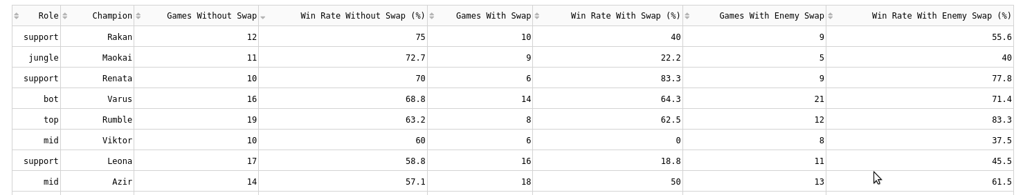 Lane swap statistics