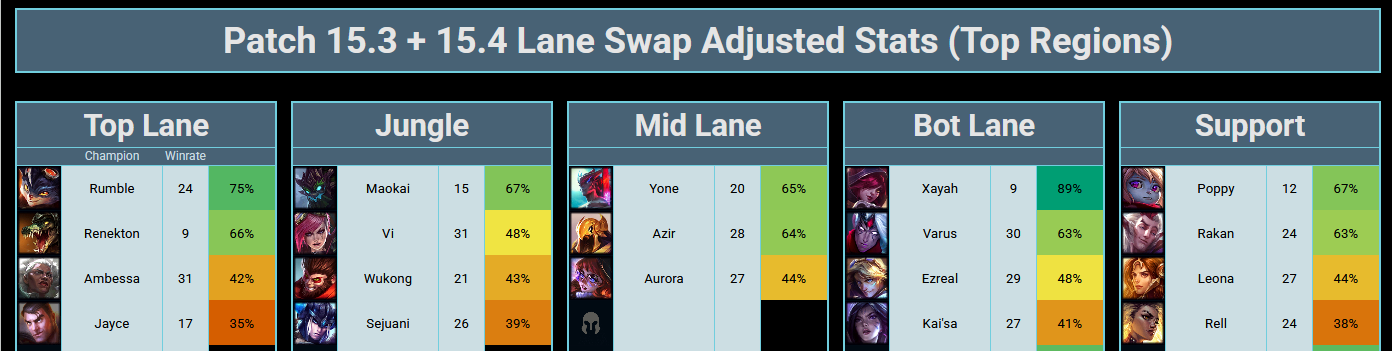 Lane swap statistics