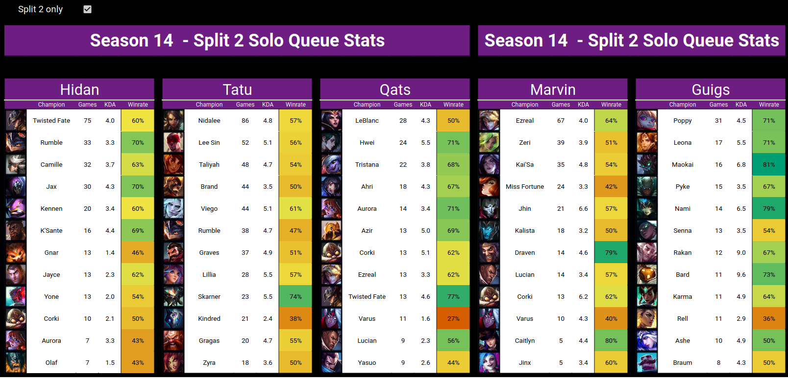 Solo Queue Tracker Split Stats