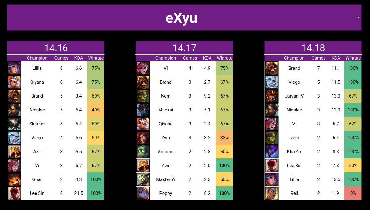 Solo Queue Tracker Player Stats